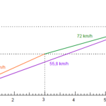 Ein Fahrzeug mit variabler Geschwindigkeit I.