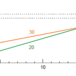 Zwei Fahrzeuge mit Zeitdifferenz