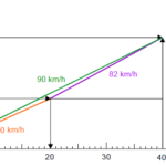 Ein Fahrzeug mit verschiedener Geschwindigkeit II