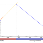 Überholvorgang - sehr interessant für Autofahrer