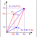 Addition zweier Vektoren
