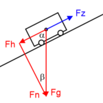 Wagen auf schiefer Ebene
